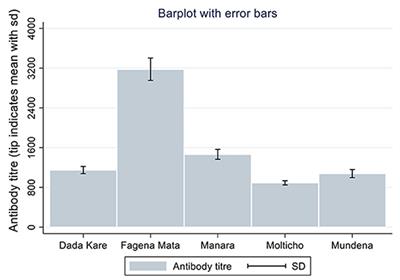 Sero-prevalence of Newcastle disease and associated risk factors in chickens at backyard chicken production Kindo Koisha, Wolaita zone, Southern Ethiopia